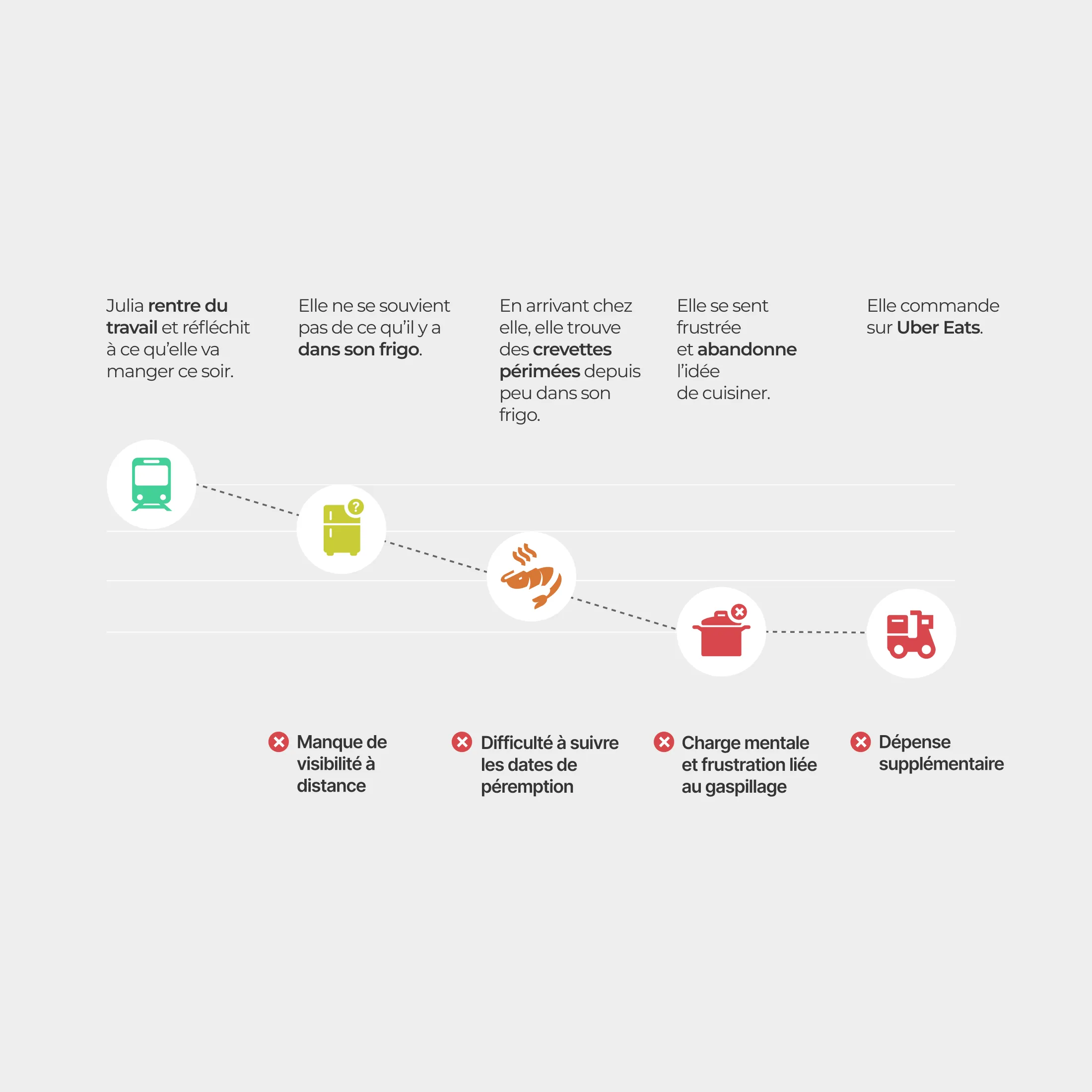 User journey de Julia