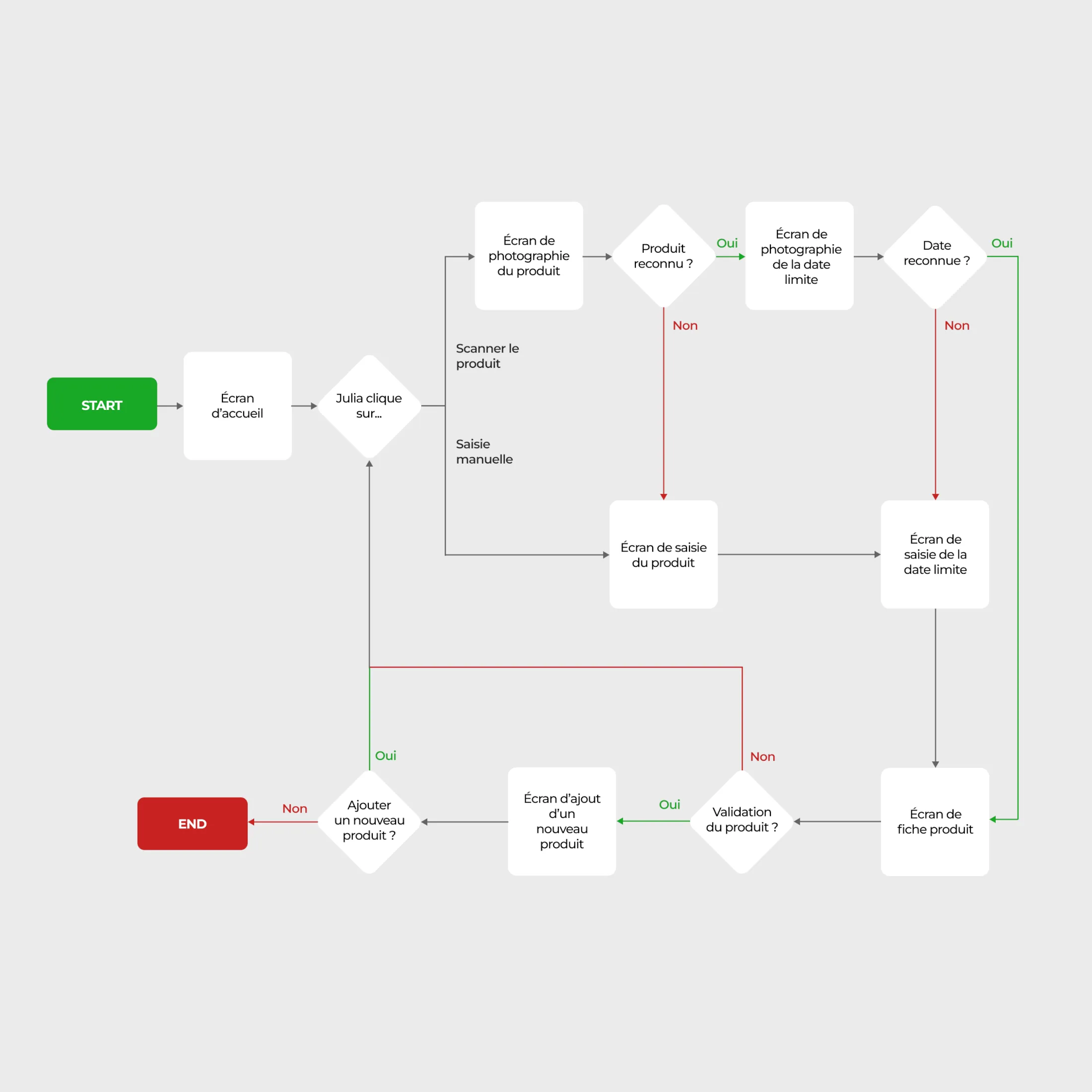 User flow de l'application Eco Fridge