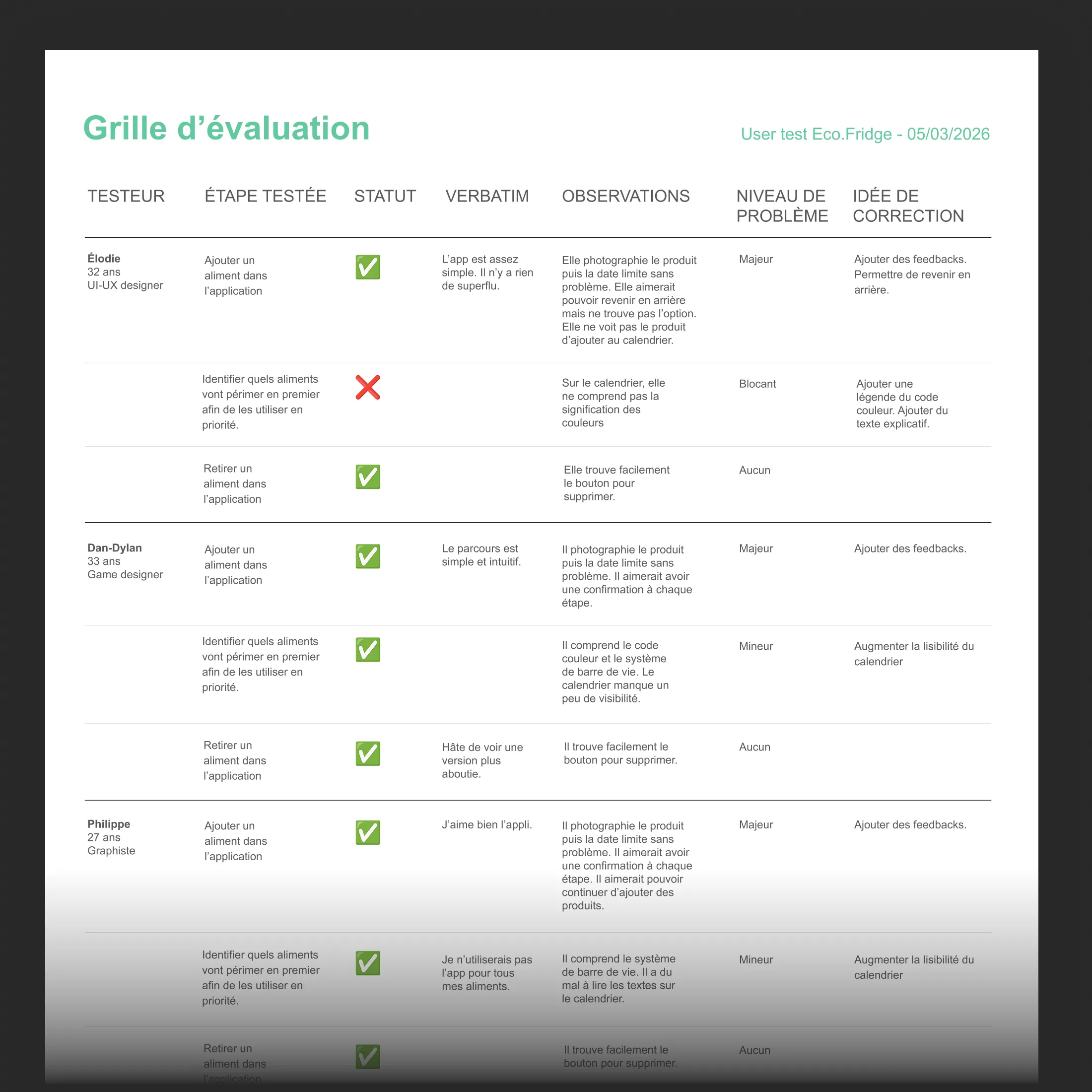 Résultats des tests utilisateurs de l'application Eco Fridge