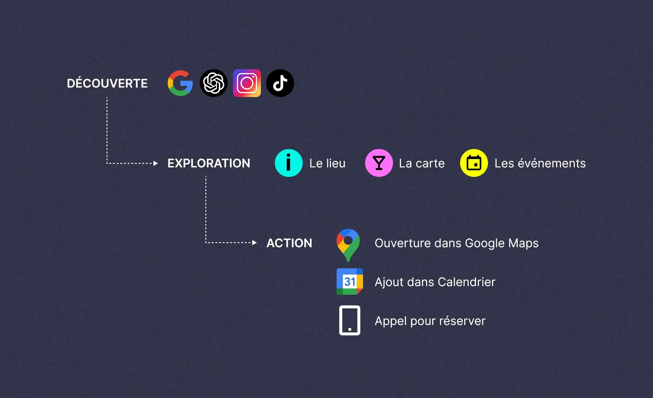 Parcours utilisateurs sur le site Noxy